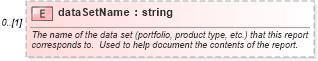 XSD Diagram of dataSetName in schema fpml-reporting-4-2_xsd (Financial products Markup Language (FpML®))