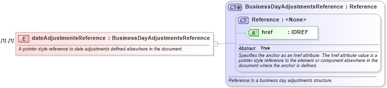 XSD Diagram of dateAdjustmentsReference in schema fpml-shared-4-2_xsd (Financial products Markup Language (FpML®))