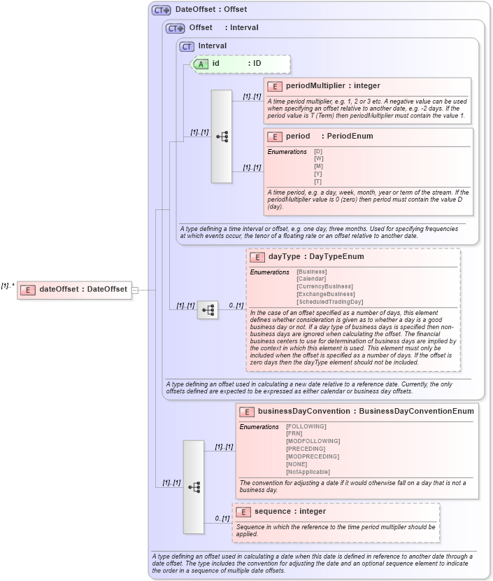 XSD Diagram of dateOffset in schema fpml-shared-4-2_xsd (Financial products Markup Language (FpML®))