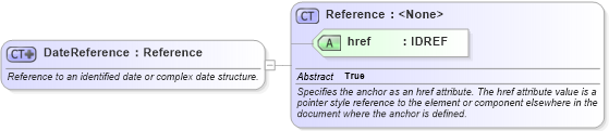 XSD Diagram of DateReference in schema fpml-shared-4-2_xsd (Financial products Markup Language (FpML®))