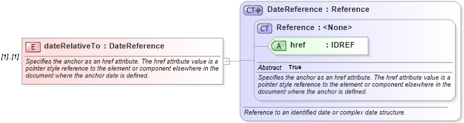 XSD Diagram of dateRelativeTo in schema fpml-eq-shared-4-2_xsd (Financial products Markup Language (FpML®))