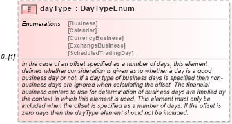 XSD Diagram of dayType in schema fpml-shared-4-2_xsd (Financial products Markup Language (FpML®))