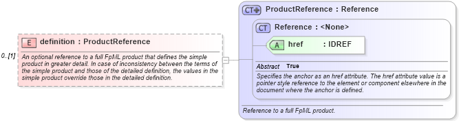 XSD Diagram of definition in schema fpml-asset-4-2_xsd (Financial products Markup Language (FpML®))