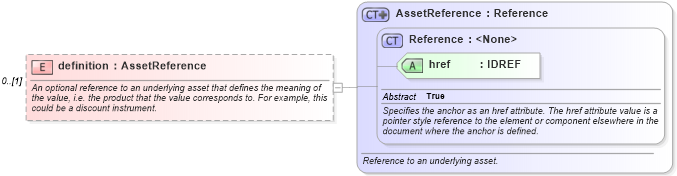 XSD Diagram of definition in schema fpml-mktenv-4-2_xsd (Financial products Markup Language (FpML®))