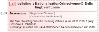 XSD Diagram of delisting in schema fpml-eq-shared-4-2_xsd (Financial products Markup Language (FpML®))
