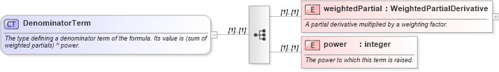 XSD Diagram of DenominatorTerm in schema fpml-riskdef-4-2_xsd (Financial products Markup Language (FpML®))