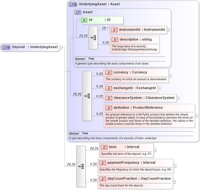 XSD Diagram of Deposit in schema fpml-asset-4-2_xsd (Financial products Markup Language (FpML®))