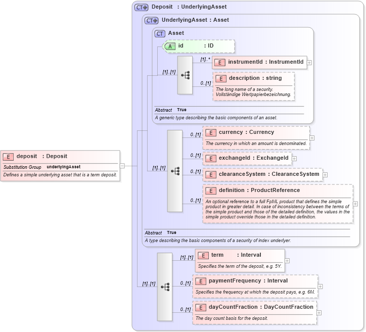 XSD Diagram of deposit in schema fpml-asset-4-2_xsd (Financial products Markup Language (FpML®))