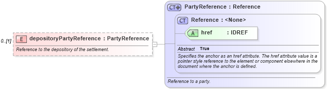 XSD Diagram of depositoryPartyReference in schema fpml-shared-4-2_xsd (Financial products Markup Language (FpML®))