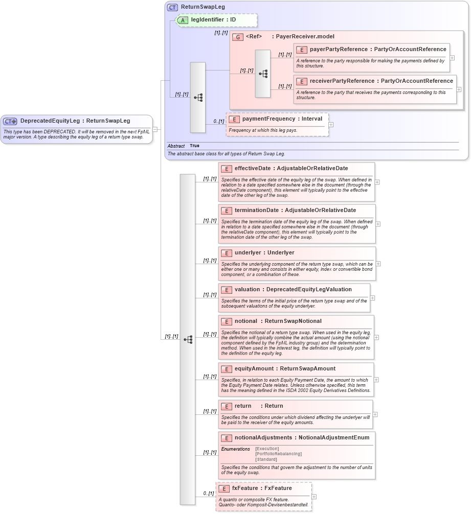 XSD Diagram of DeprecatedEquityLeg in schema fpml-return-swaps-4-2_xsd (Financial products Markup Language (FpML®))