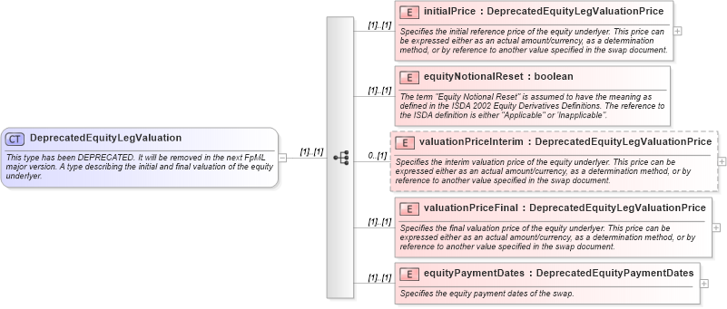 XSD Diagram of DeprecatedEquityLegValuation in schema fpml-return-swaps-4-2_xsd (Financial products Markup Language (FpML®))