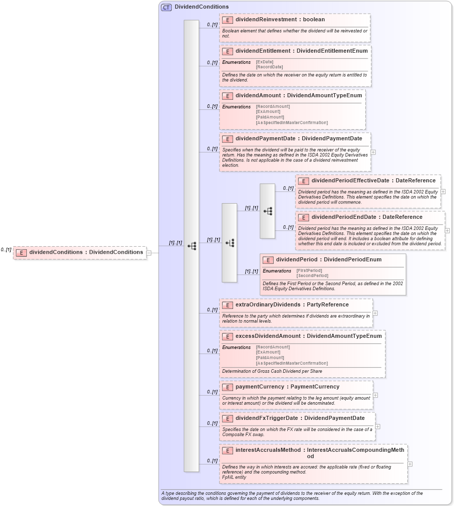 XSD Diagram of dividendConditions in schema fpml-eqd-4-2_xsd (Financial products Markup Language (FpML®))
