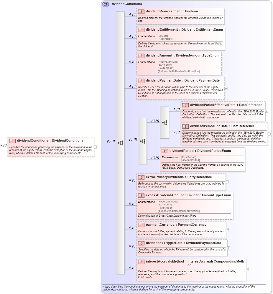 XSD Diagram of dividendConditions in schema fpml-eq-shared-4-2_xsd (Financial products Markup Language (FpML®))