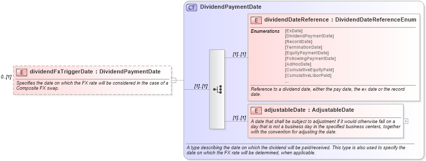 XSD Diagram of dividendFxTriggerDate in schema fpml-shared-4-2_xsd (Financial products Markup Language (FpML®))