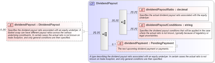 XSD Diagram of dividendPayout in schema fpml-asset-4-2_xsd (Financial products Markup Language (FpML®))
