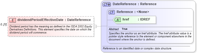 XSD Diagram of dividendPeriodEffectiveDate in schema fpml-shared-4-2_xsd (Financial products Markup Language (FpML®))