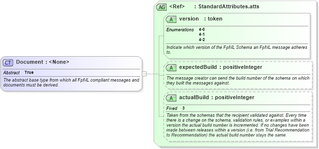 XSD Diagram of Document in schema fpml-doc-4-2_xsd (Financial products Markup Language (FpML®))