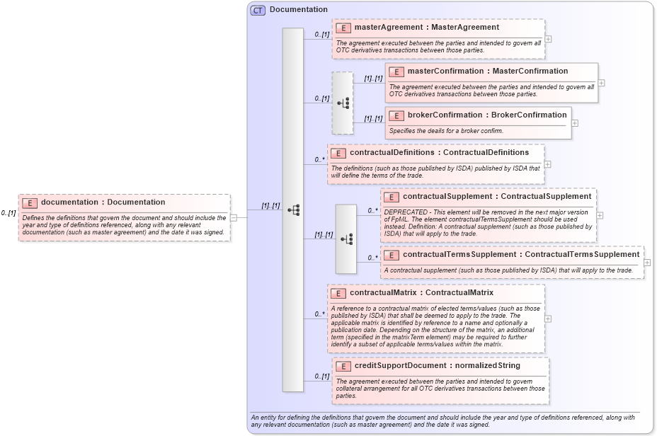 XSD Diagram of documentation in schema fpml-doc-4-2_xsd (Financial products Markup Language (FpML®))
