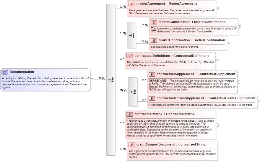 XSD Diagram of Documentation in schema fpml-shared-4-2_xsd (Financial products Markup Language (FpML®))