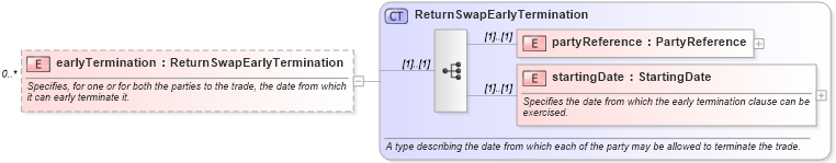 XSD Diagram of earlyTermination in schema fpml-eq-shared-4-2_xsd (Financial products Markup Language (FpML®))