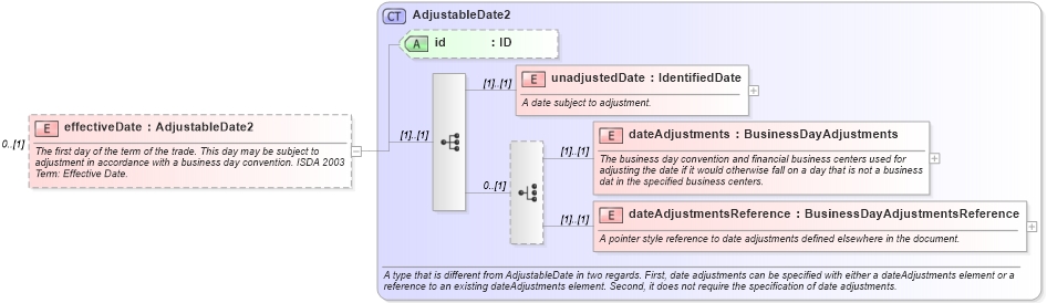 XSD Diagram of effectiveDate in schema fpml-cd-4-2_xsd (Financial products Markup Language (FpML®))