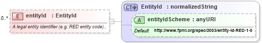 XSD Diagram of entityId in schema fpml-shared-4-2_xsd (Financial products Markup Language (FpML®))