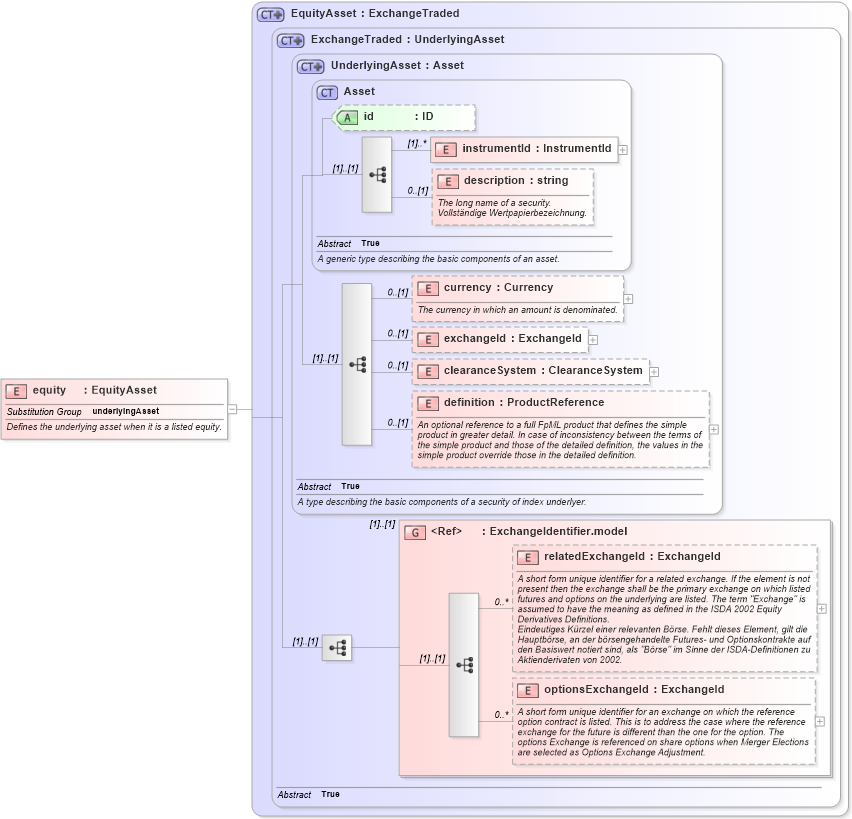 XSD Diagram of equity in schema fpml-asset-4-2_xsd (Financial products Markup Language (FpML®))