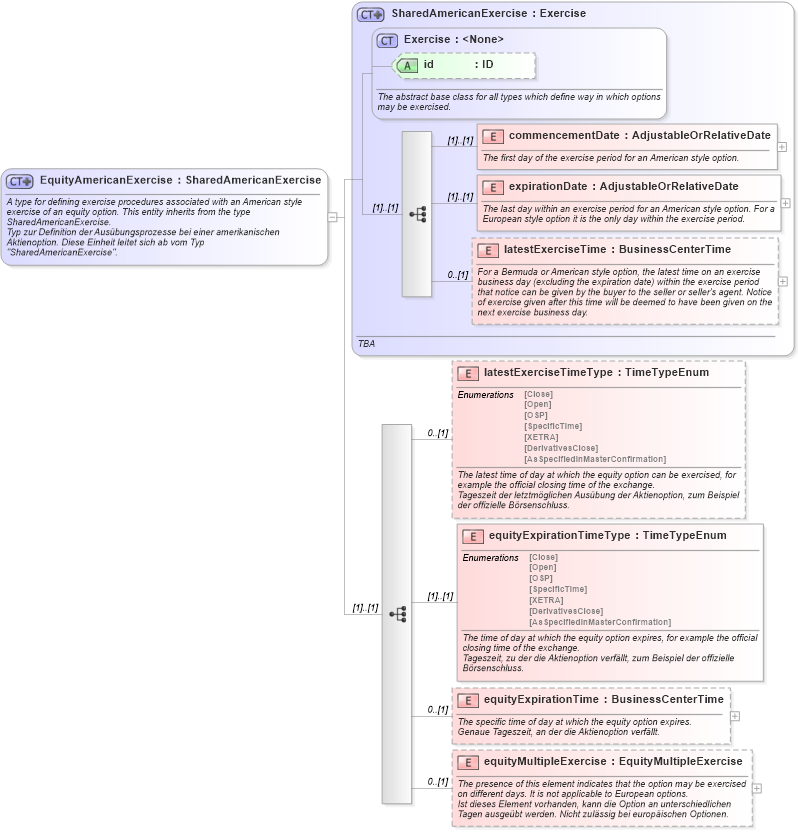 XSD Diagram of EquityAmericanExercise in schema fpml-eqd-4-2_xsd (Financial products Markup Language (FpML®))