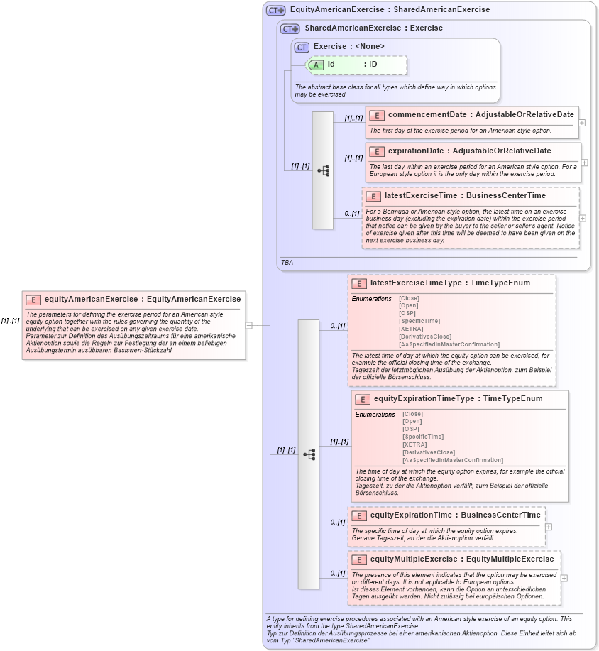 XSD Diagram of equityAmericanExercise in schema fpml-eqd-4-2_xsd (Financial products Markup Language (FpML®))
