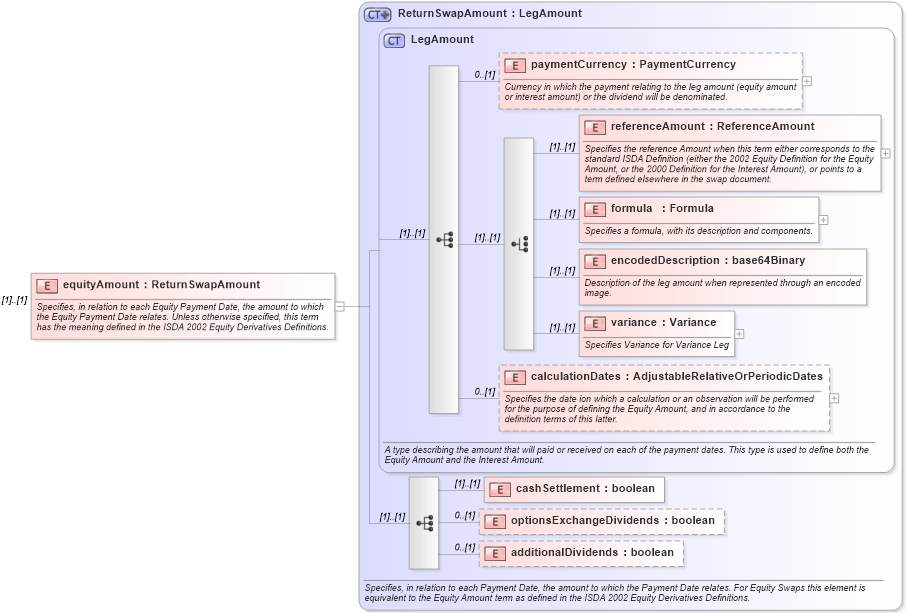 XSD Diagram of equityAmount in schema fpml-return-swaps-4-2_xsd (Financial products Markup Language (FpML®))