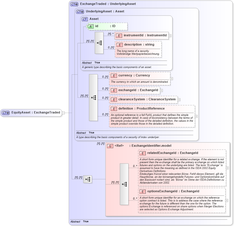 XSD Diagram of EquityAsset in schema fpml-asset-4-2_xsd (Financial products Markup Language (FpML®))