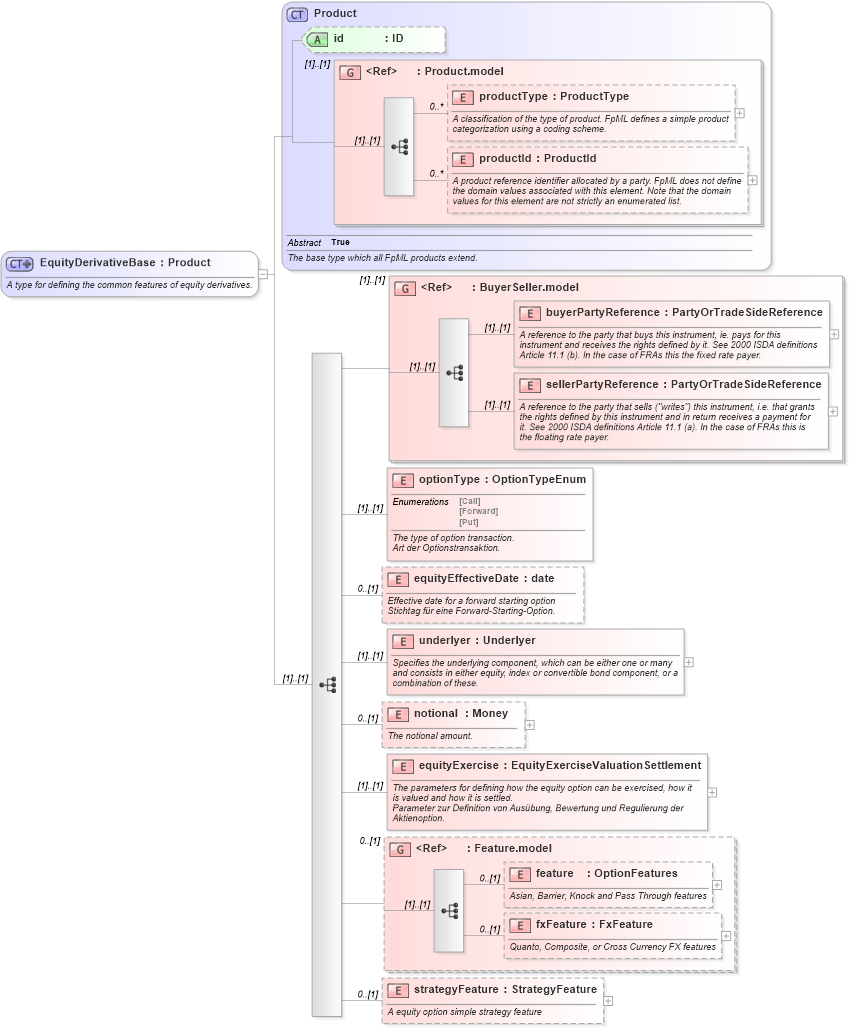 XSD Diagram of EquityDerivativeBase in schema fpml-eqd-4-2_xsd (Financial products Markup Language (FpML®))