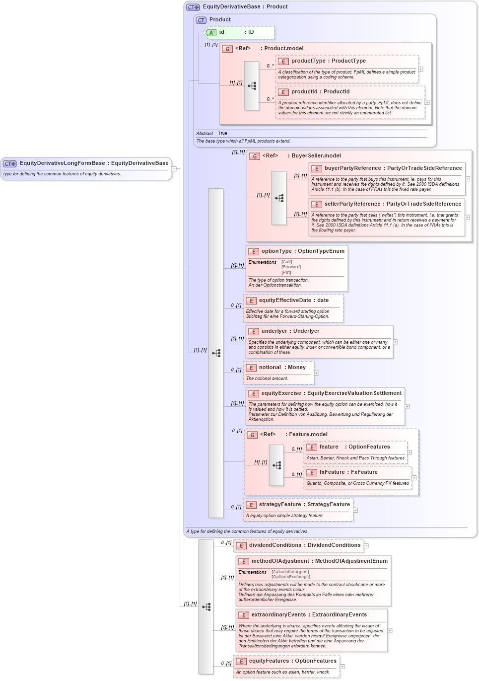XSD Diagram of EquityDerivativeLongFormBase in schema fpml-eqd-4-2_xsd (Financial products Markup Language (FpML®))