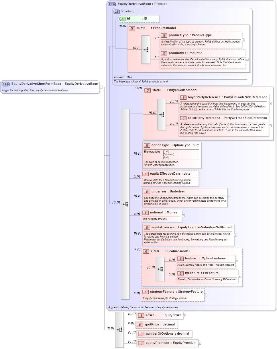 XSD Diagram of EquityDerivativeShortFormBase in schema fpml-eqd-4-2_xsd (Financial products Markup Language (FpML®))