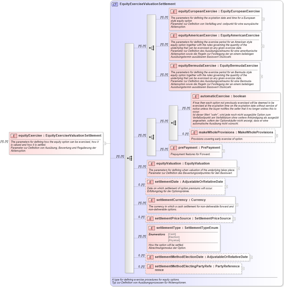 XSD Diagram of equityExercise in schema fpml-eqd-4-2_xsd (Financial products Markup Language (FpML®))