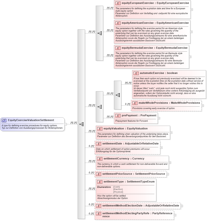XSD Diagram of EquityExerciseValuationSettlement in schema fpml-eqd-4-2_xsd (Financial products Markup Language (FpML®))