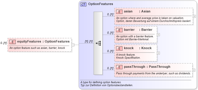XSD Diagram of equityFeatures in schema fpml-eqd-4-2_xsd (Financial products Markup Language (FpML®))