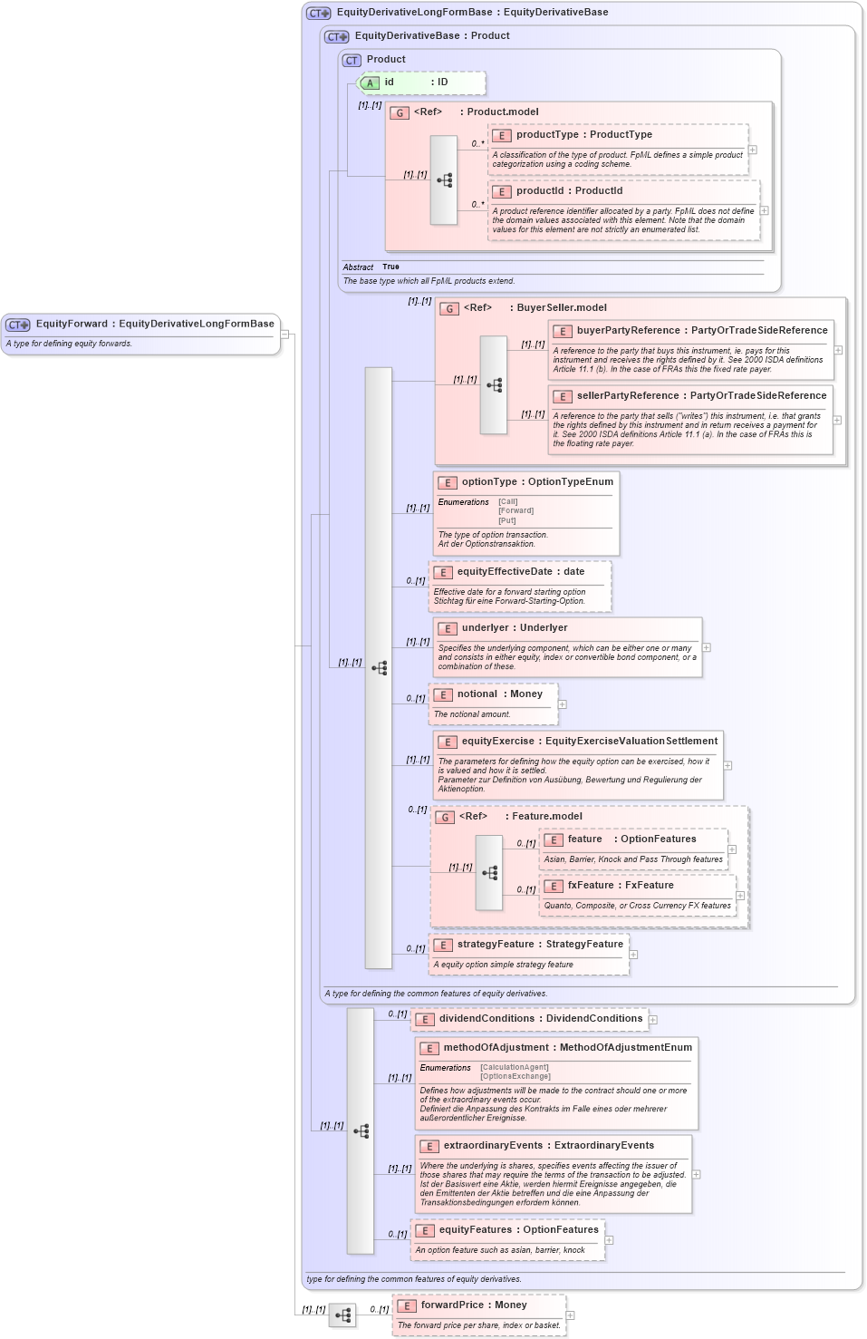 XSD Diagram of EquityForward in schema fpml-eqd-4-2_xsd (Financial products Markup Language (FpML®))