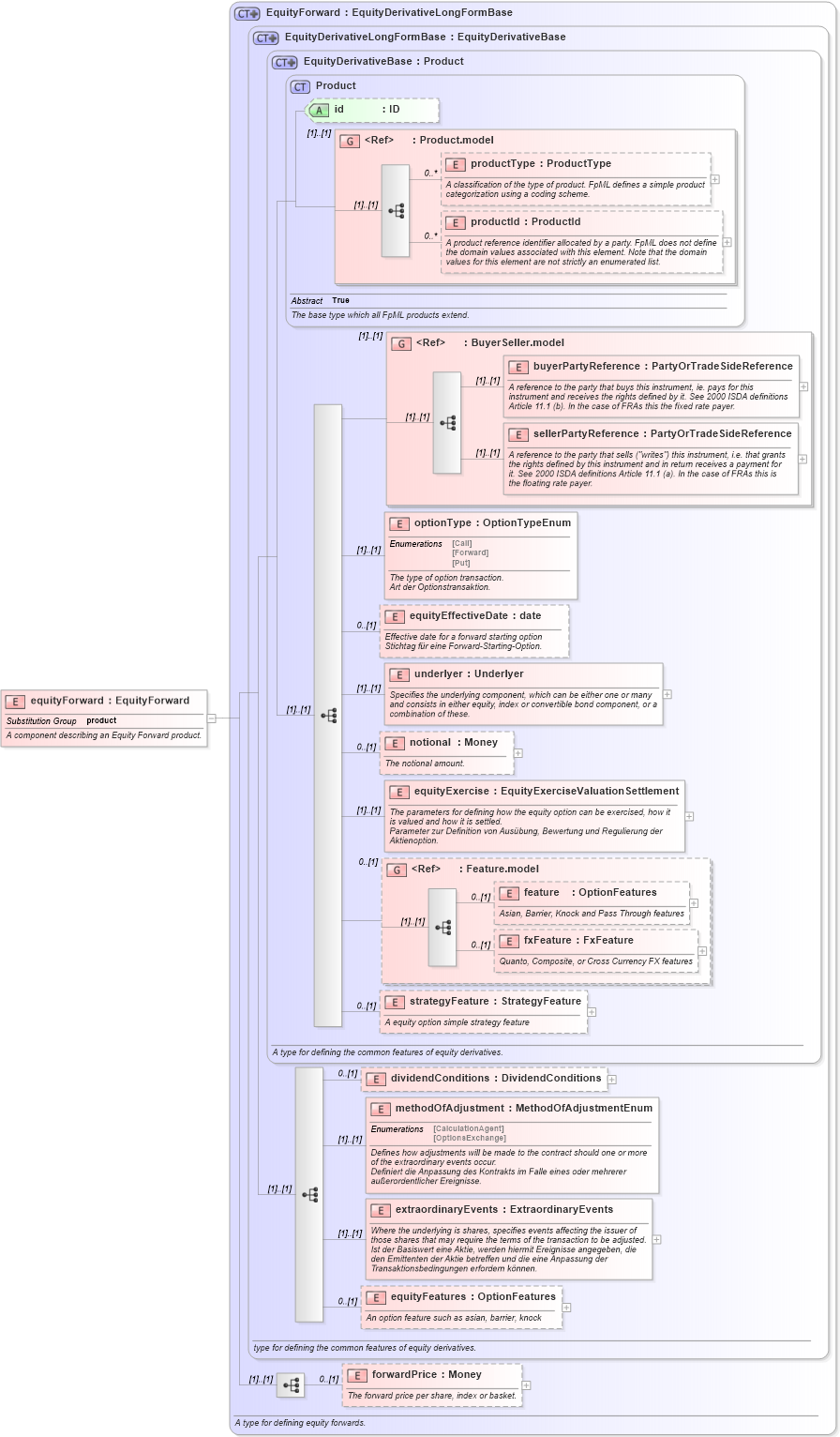 XSD Diagram of equityForward in schema fpml-eqd-4-2_xsd (Financial products Markup Language (FpML®))