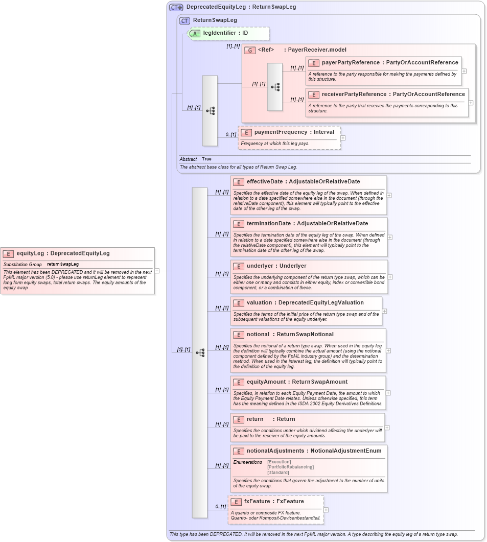 XSD Diagram of equityLeg in schema fpml-return-swaps-4-2_xsd (Financial products Markup Language (FpML®))