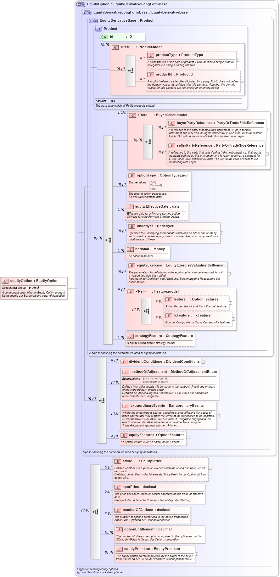 XSD Diagram of equityOption in schema fpml-eqd-4-2_xsd (Financial products Markup Language (FpML®))