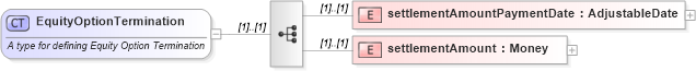 XSD Diagram of EquityOptionTermination in schema fpml-eqd-4-2_xsd (Financial products Markup Language (FpML®))