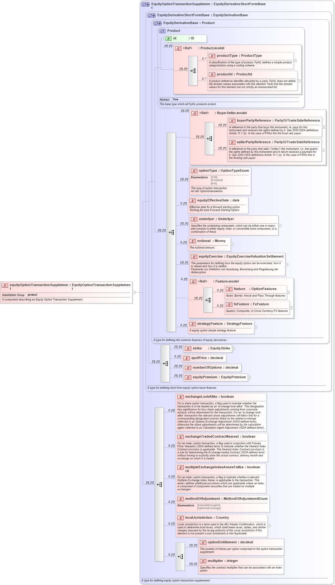 XSD Diagram of equityOptionTransactionSupplement in schema fpml-eqd-4-2_xsd (Financial products Markup Language (FpML®))