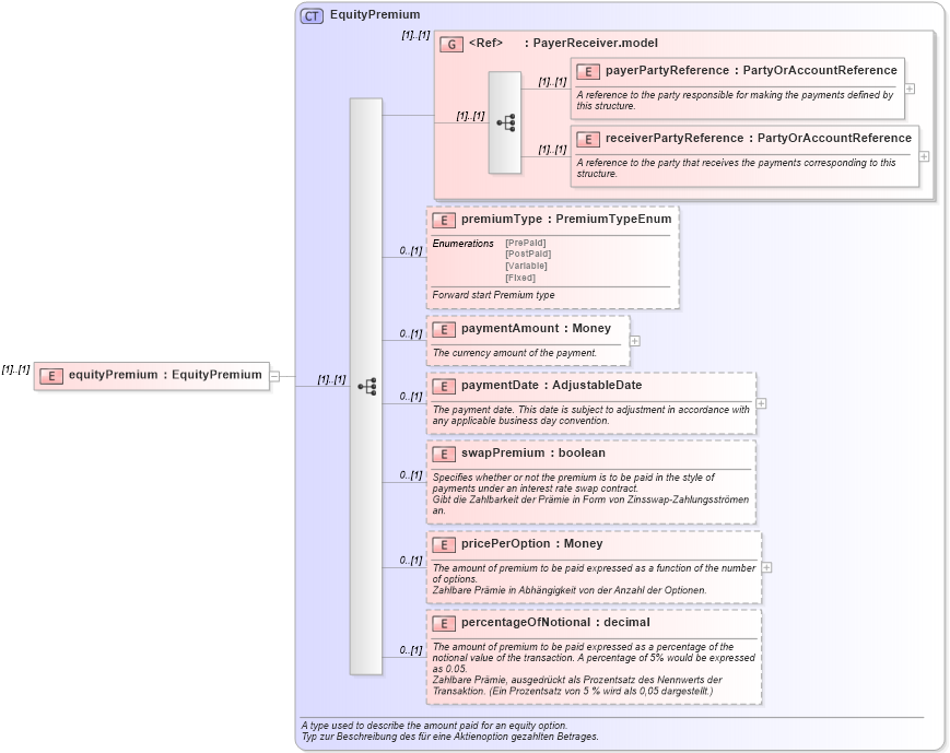 XSD Diagram of equityPremium in schema fpml-eqd-4-2_xsd (Financial products Markup Language (FpML®))