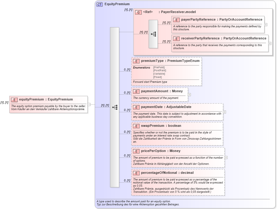 XSD Diagram of equityPremium in schema fpml-eqd-4-2_xsd (Financial products Markup Language (FpML®))
