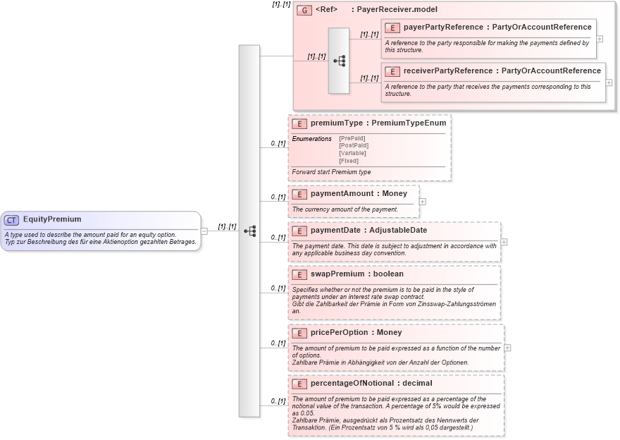 XSD Diagram of EquityPremium in schema fpml-eq-shared-4-2_xsd (Financial products Markup Language (FpML®))