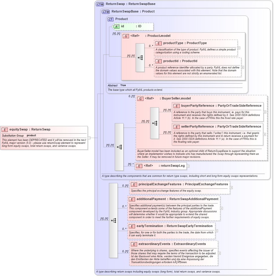XSD Diagram of equitySwap in schema fpml-return-swaps-4-2_xsd (Financial products Markup Language (FpML®))