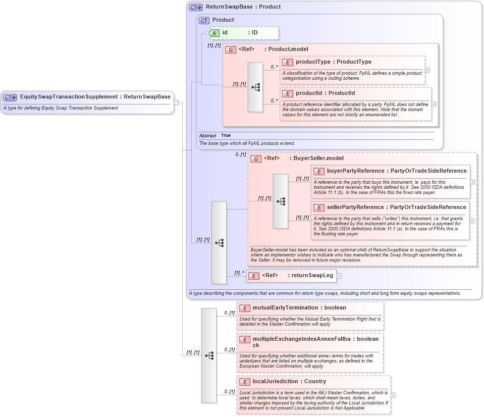 XSD Diagram of EquitySwapTransactionSupplement in schema fpml-return-swaps-4-2_xsd (Financial products Markup Language (FpML®))