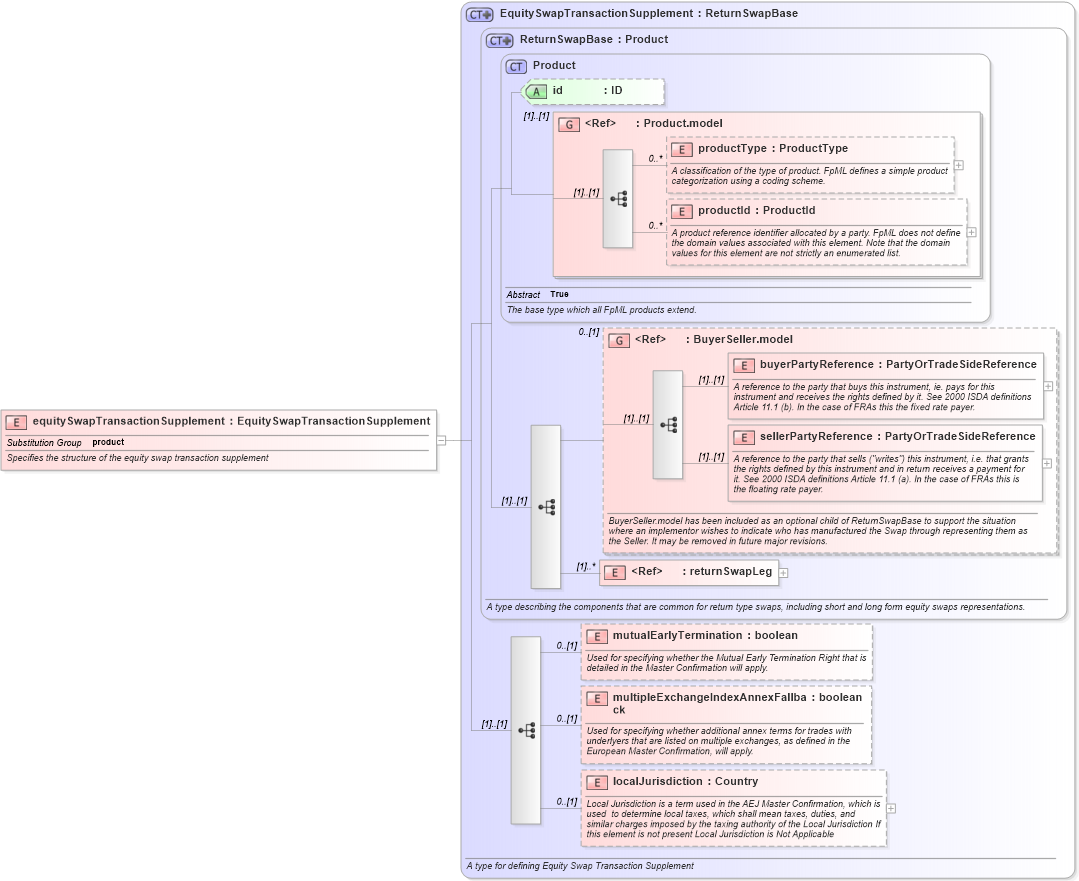 XSD Diagram of equitySwapTransactionSupplement in schema fpml-return-swaps-4-2_xsd (Financial products Markup Language (FpML®))