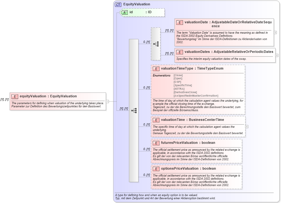 XSD Diagram of equityValuation in schema fpml-eqd-4-2_xsd (Financial products Markup Language (FpML®))